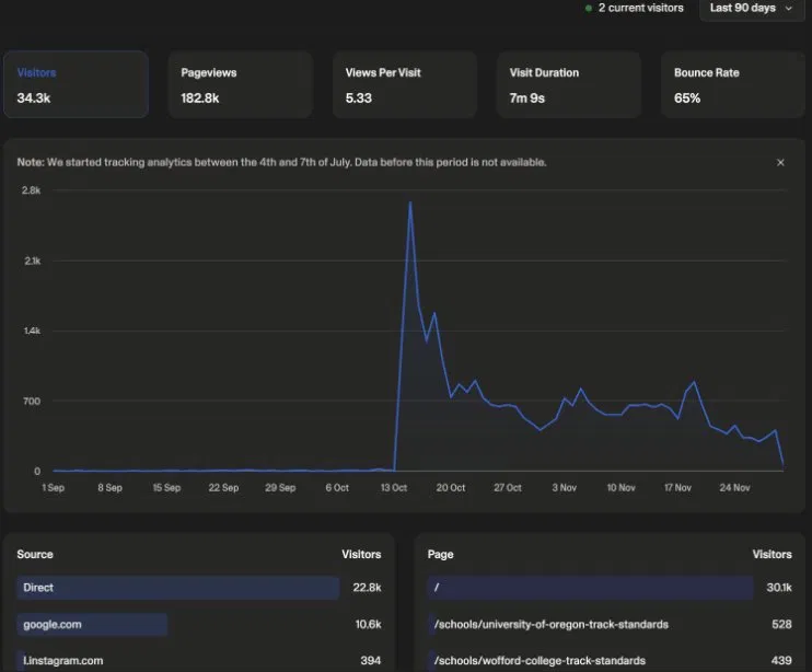 Analytics dashboard showing a sharp visitor spike on October 13, 2025 following @preferredrecruit social content.