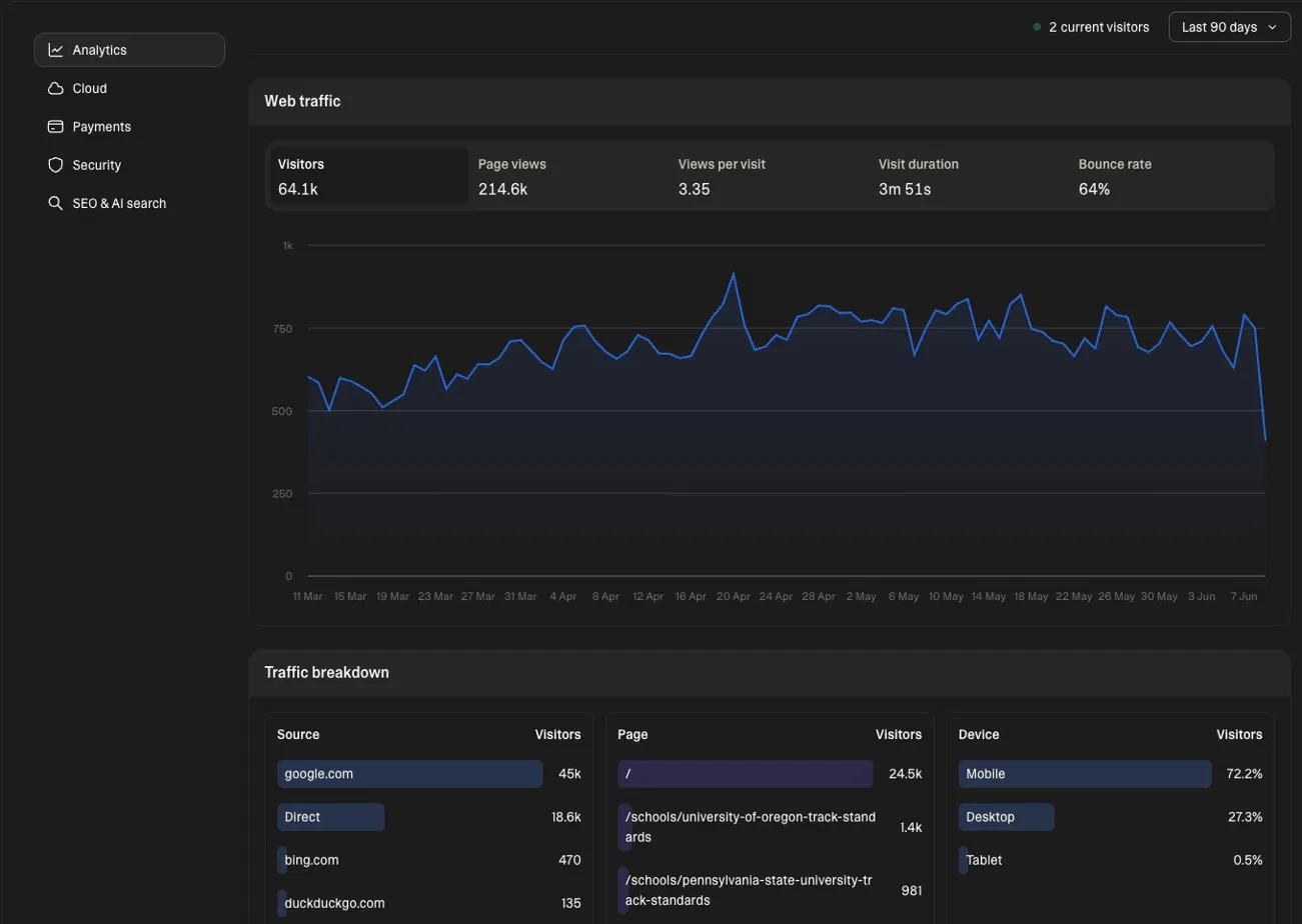 Analytics dashboard showing sustained organic growth with Google as the primary traffic source by June 2026.